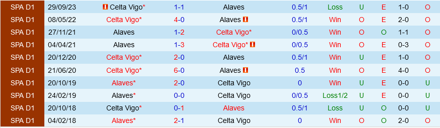 Alaves vs Celta Vigo