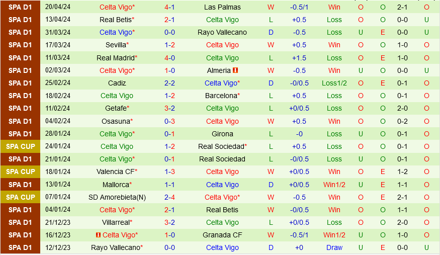 Alaves vs Celta Vigo