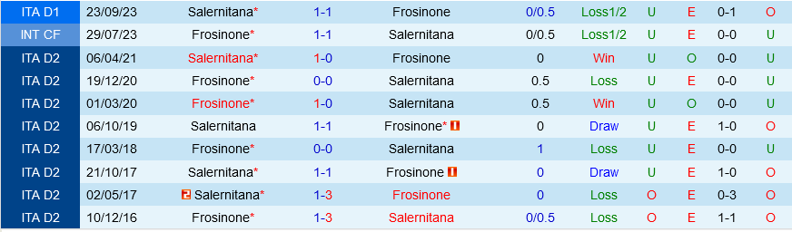 Frosinone vs Salernitana