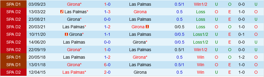 Las Palmas vs Girona