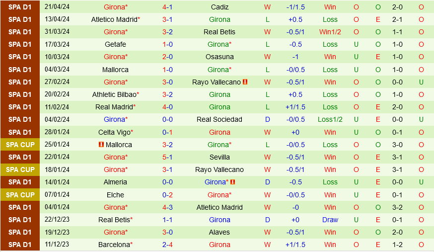 Las Palmas vs Girona