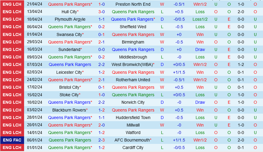 QPR vs Leeds QPR vs Leeds