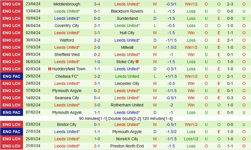 QPR vs Leeds QPR vs Leeds