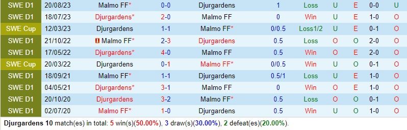 Nhận định Djurgarden vs Malmo 0h00 ngày 264 (VĐQG Thụy Điển) 1
