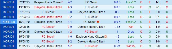 Nhận định Daejeon Citizen vs FC Seoul 12h00 ngày 274 (VĐQG Hàn Quốc 2024) 1