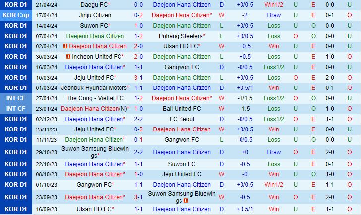 Nhận định Daejeon Citizen vs FC Seoul 12h00 ngày 274 (VĐQG Hàn Quốc 2024) 2