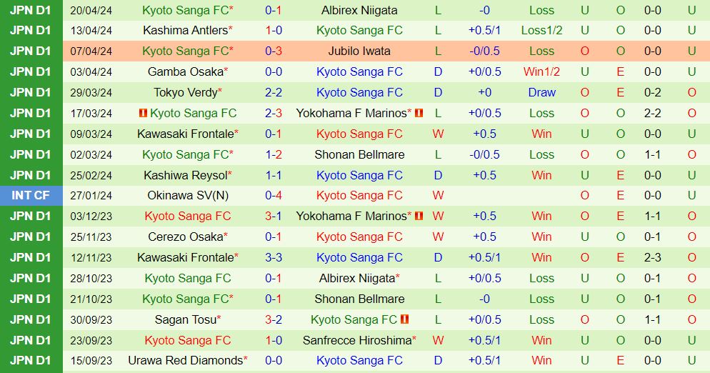 Nhận định Nagano Parceiro vs Kyoto Sanga 17h00 ngày 244 (Cúp Liên đoàn Nhật 202324) 2