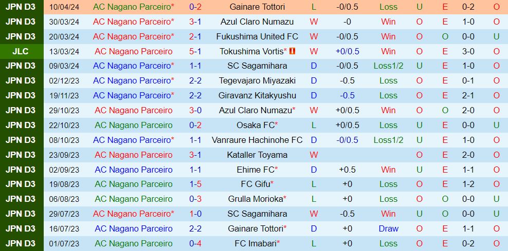 Nhận định Nagano Parceiro vs Kyoto Sanga 17h00 ngày 244 (Cúp Liên đoàn Nhật 202324) 1