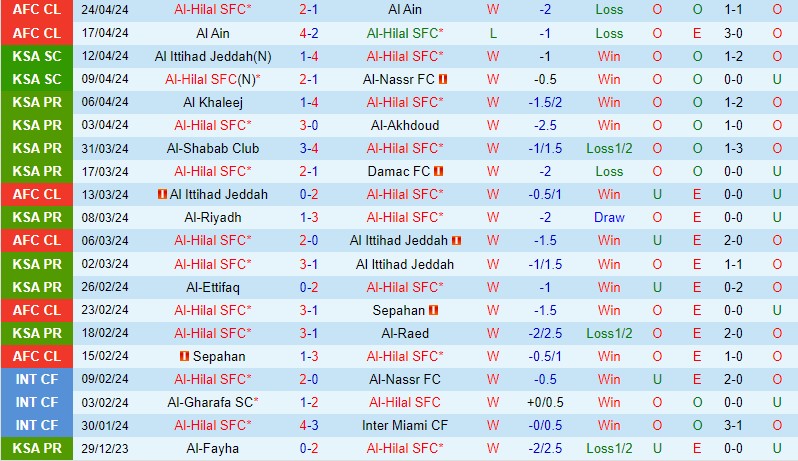Nhận định Al Hilal vs Al Fateh 22h00 ngày 264 (VĐQG Saudi Arabia) 2