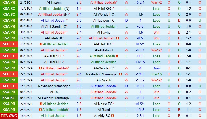 Nhận định Al Ittihad vs Al Shabab 1h00 ngày 274 (VĐQG Saudi Arabia) 2
