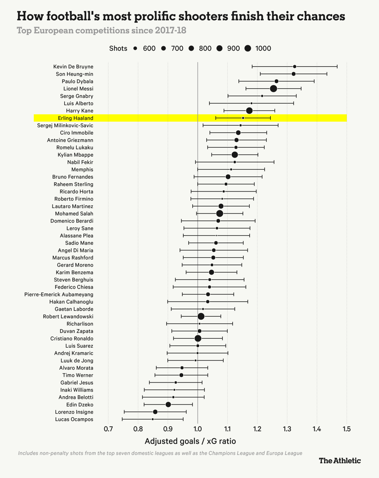 Erling Haaland không khủng hoảng nhưng rốt cuộc anh cũng chỉ là người phàm trần mà thôi 3