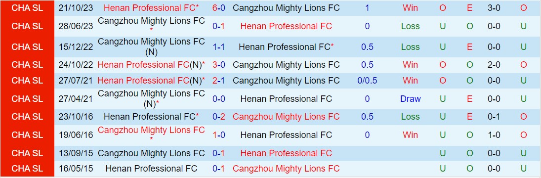 Nhận định Cangzhou Mighty Lions vs Henan Songshan Longmen 18h35 ngày 264  (VĐQG Trung Quốc 2024) 1
