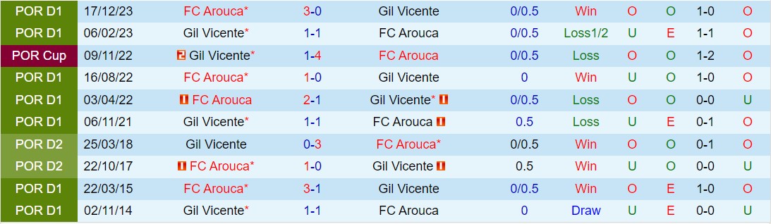 Nhận định Gil Vicente vs Arouca 2h15 ngày 274  (VĐQG Bồ Đào Nha 202324) 1