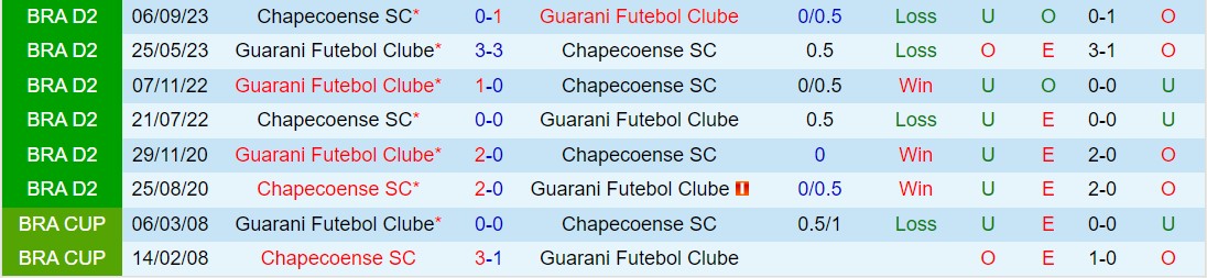 Nhận định Guarani vs Chapecoense 7h00 ngày 2744  (Hạng 2 Brazil 2024) 1