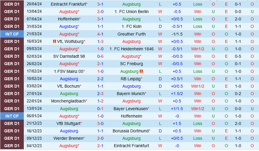 Nhận định bóng đá Augsburg vs Bremen 20h30 ngày 274 (Bundesliga 202324) 2