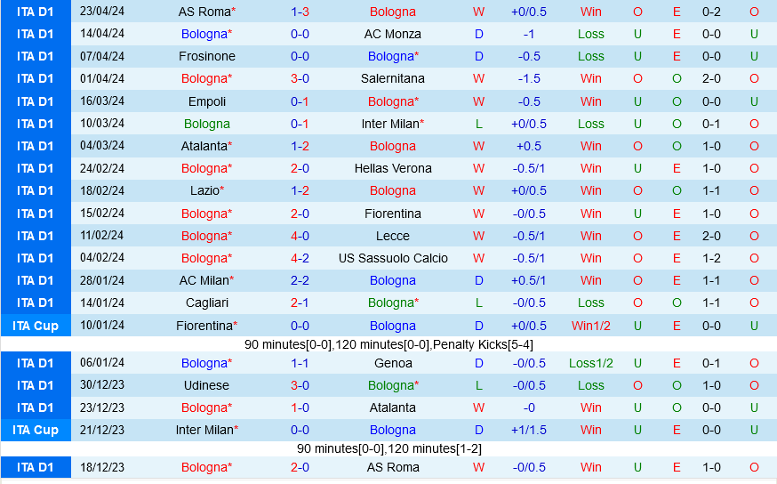 Nhận định bóng đá Bologna vs Udinese 20h00 ngày 284 (Serie A 202324) 2