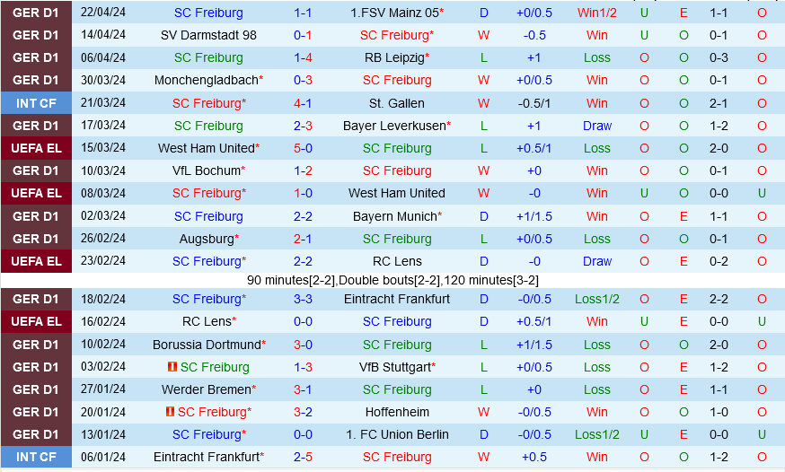 Nhận định bóng đá Freiburg vs Wolfsburg 20h30 ngày 274 (Bundesliga 202324) 2