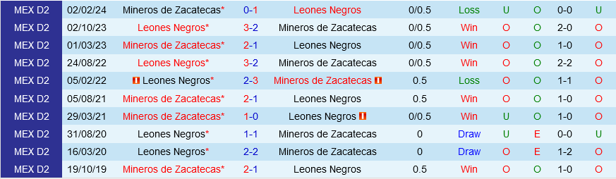 Zacatecas vs Leones Negros Zacatecas vs Leones Negros