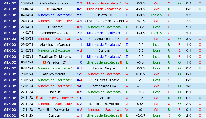 Zacatecas vs Leones Negros Zacatecas vs Leones Negros