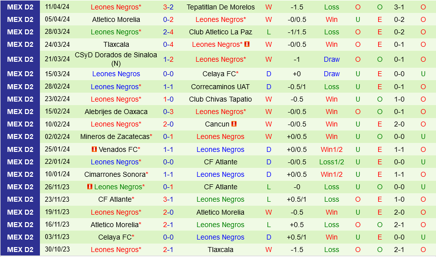 Zacatecas vs Leones Negros Zacatecas vs Leones Negros