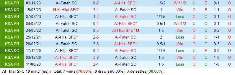 Nhận định Al Hilal vs Al Fateh 22h00 ngày 264 (VĐQG Saudi Arabia) 1