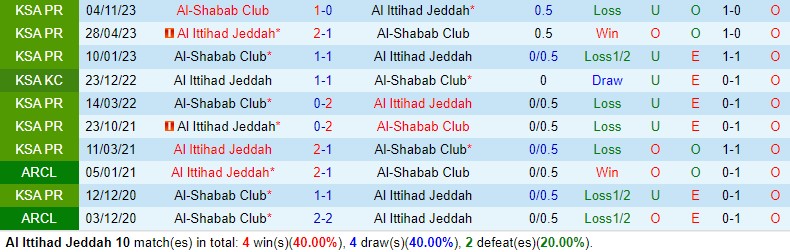 Nhận định Al Ittihad vs Al Shabab 1h00 ngày 274 (VĐQG Saudi Arabia) 1