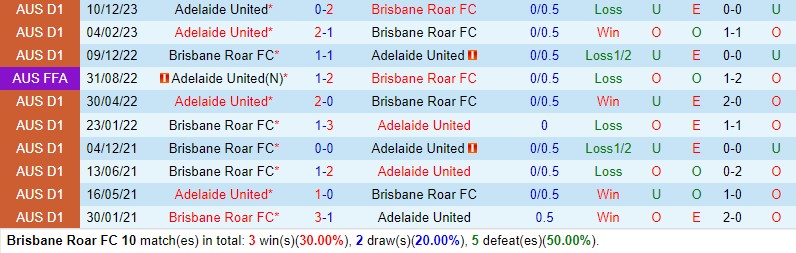 Nhận định Brisbane Roar vs Adelaide 16h45 ngày 264 (VĐQG Australia) 1