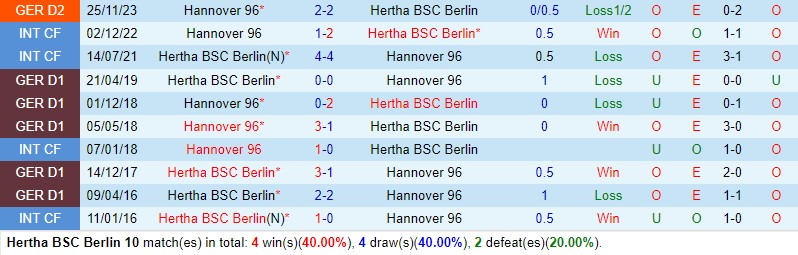 Nhận định Hertha Berlin vs Hannover 23h30 ngày 264 (Hạng 2 Đức) 1
