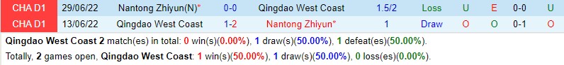 Nhận định Qingdao West Coast vs Nantong Zhiyun 17h00 ngày 264 (VĐQG Trung Quốc) 1 Nhận định Qingdao West Coast vs Nantong Zhiyun 17h00 ngày 264 (VĐQG Trung Quốc) 1