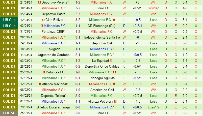 Nhận định Palestino vs Millonarios 7h00 ngày 264 (Copa Libertadores) 2