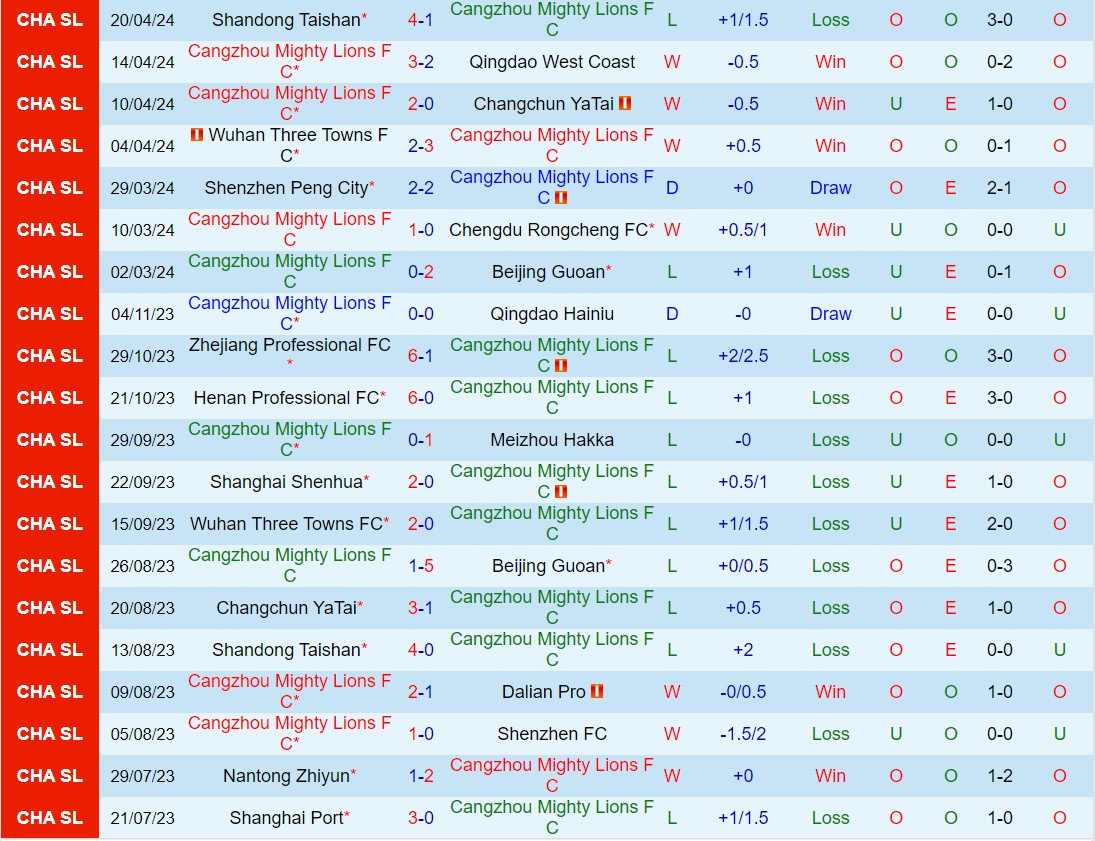 Nhận định Cangzhou Mighty Lions vs Henan Songshan Longmen 18h35 ngày 264  (VĐQG Trung Quốc 2024) 2