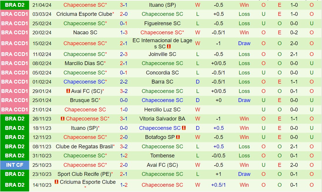 Nhận định Guarani vs Chapecoense 7h00 ngày 2744  (Hạng 2 Brazil 2024) 3