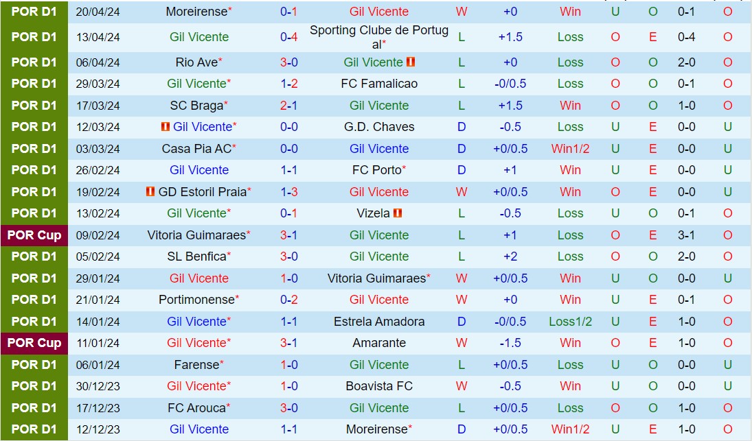 Nhận định Gil Vicente vs Arouca 2h15 ngày 274  (VĐQG Bồ Đào Nha 202324) 2