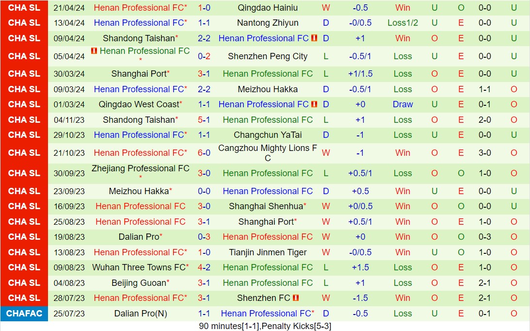 Nhận định Cangzhou Mighty Lions vs Henan Songshan Longmen 18h35 ngày 264  (VĐQG Trung Quốc 2024) 3