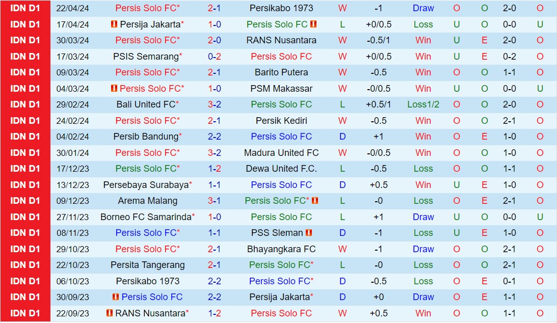 Nhận định Persis Solo vs Persita Tangerang 15h00 ngày 264 (VĐQG Indonesia 202324) 2