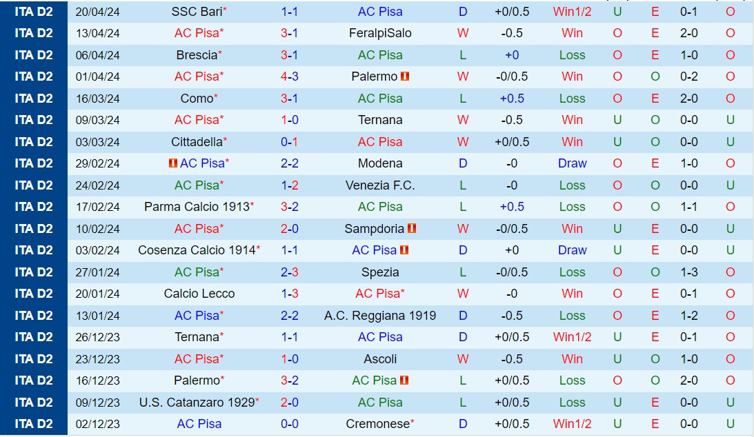 Nhận định Pisa vs Catanzaro 1h30 ngày 274 (Hạng 2 Italia 202324) 2