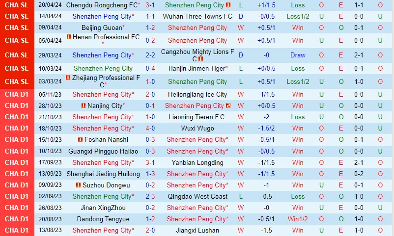 Nhận định Shenzhen Peng vs Qingdao Hainiu 18h00 ngày 264 (VĐQG Trung Quốc) 2 Nhận định Shenzhen Peng vs Qingdao Hainiu 18h00 ngày 264 (VĐQG Trung Quốc) 2