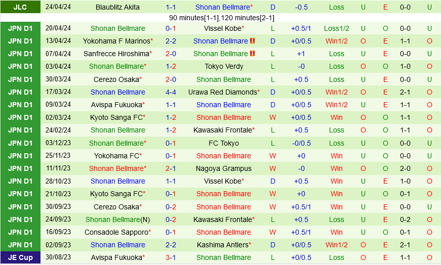 Thanh tich gan day cua Shonan Bellmare