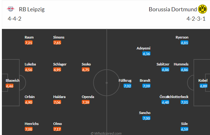 Nhận định Leipzig vs Dortmund (20h30 ngày 2704) Đại chiến vì Top 4 3 Nhận định Leipzig vs Dortmund (20h30 ngày 2704) Đại chiến vì Top 4 3