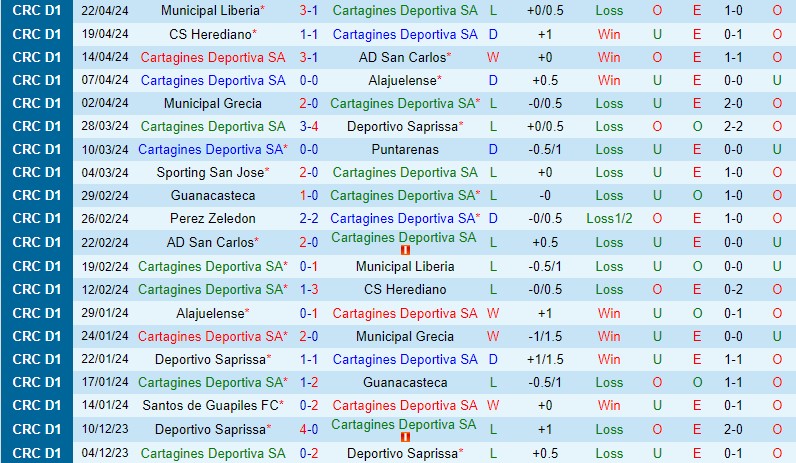 Nhận định Cartagines vs Perez Zeledon 9h00 ngày 274 (VĐQG Costa Rica) 2