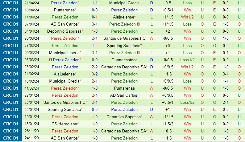 Nhận định Cartagines vs Perez Zeledon 9h00 ngày 274 (VĐQG Costa Rica) 3