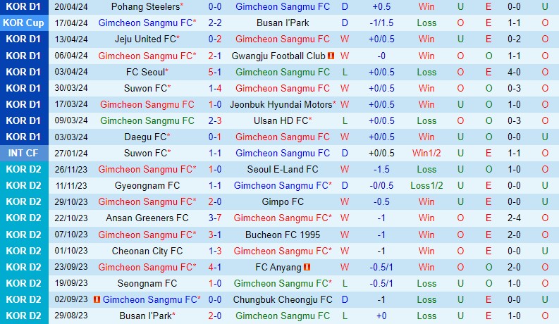 Nhận định Gimcheon Sangmu vs Gangwon 14h30 ngày 274  (VĐQG Hàn Quốc) 2