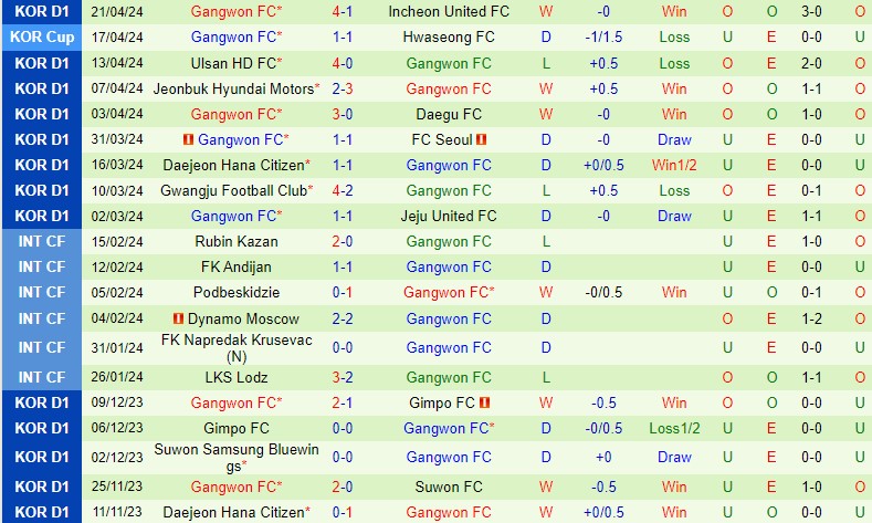 Nhận định Gimcheon Sangmu vs Gangwon 14h30 ngày 274  (VĐQG Hàn Quốc) 3