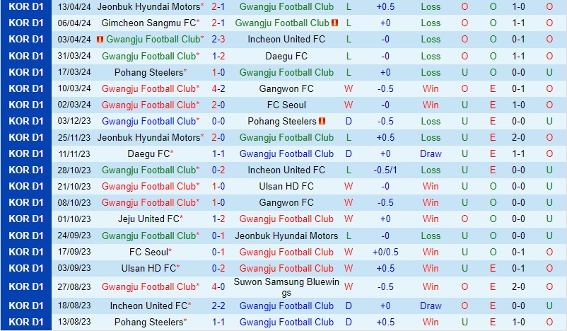 Nhận định Gwangju vs Suwon 14h30 ngày 274  (VĐQG Hàn Quốc) 2