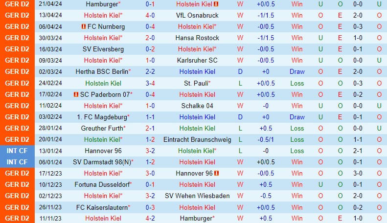 Nhận định Holstein Kiel vs Kaiserslautern 18h00 ngày 274 (Hạng 2 Đức) 2