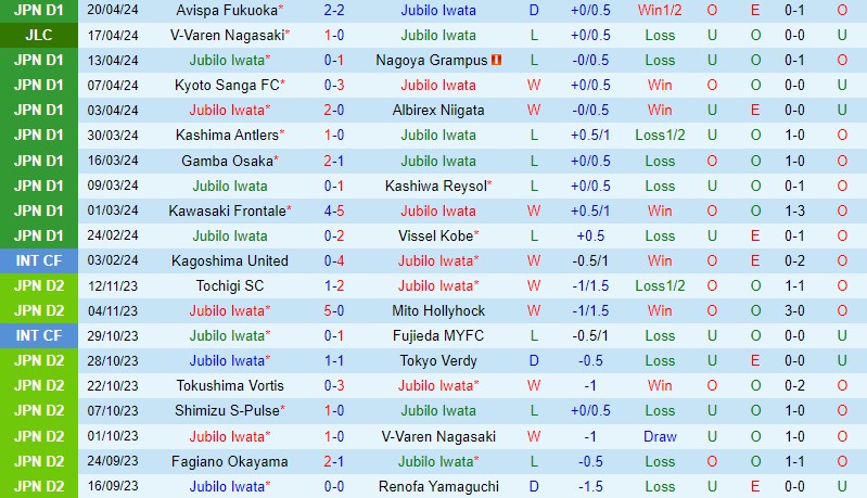 Nhận định Jubilo Iwata vs Machida Zelvia 12h00 ngày 274 (VĐQG Nhật Bản) 2