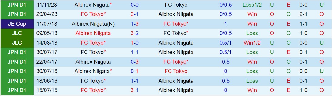 Nhận định Albirex Niigata vs FC Tokyo 12h00 ngày 274 (VĐQG Nhật Bản 2024) 1