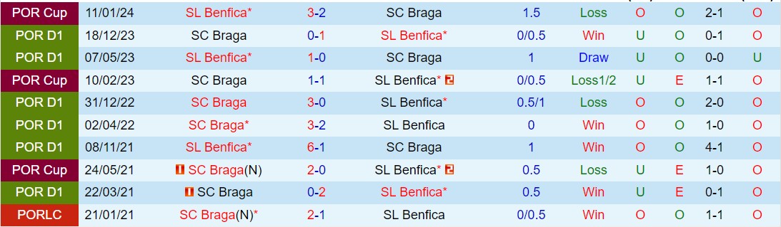 Nhận định Benfica vs Braga 0h00 ngày 284 (VĐQG Bồ Đào Nha 202324) 1