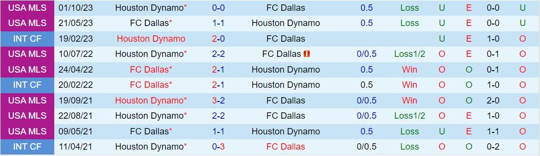 Nhận định Dallas vs Houston Dynamo 7h30 ngày 284 (Nhà nghề Mỹ 2024) 1
