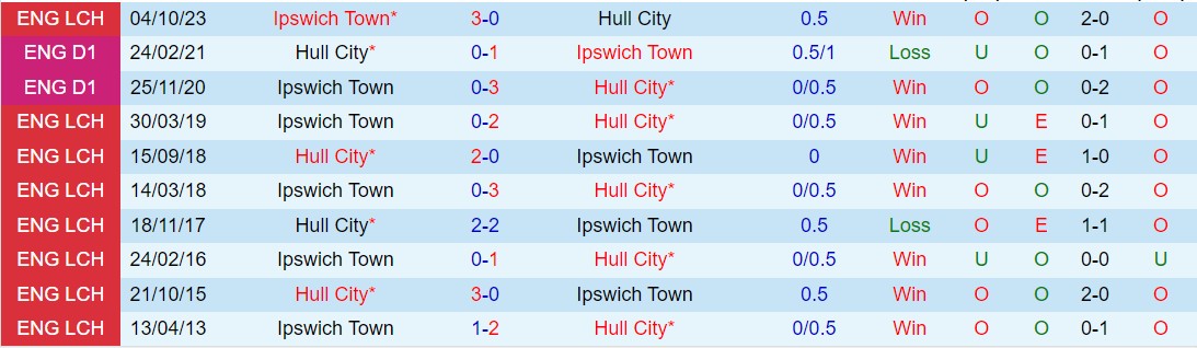 Nhận định Hull vs Ipswich 2h00 ngày 284 (Hạng nhất Anh 202324) 1